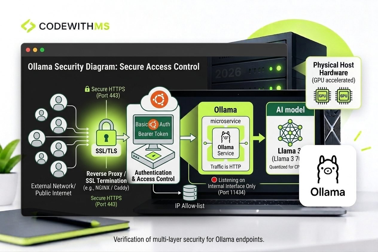 Security diagram showing a reverse proxy with SSL termination and authentication in front of Ollama, which listens only on an internal interface