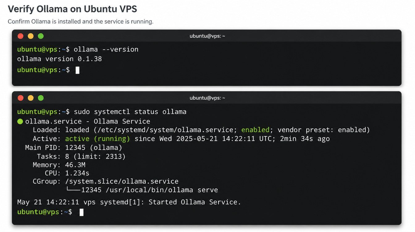 Terminal showing ollama --version and sudo systemctl status ollama, confirming the Ollama service is active and running
