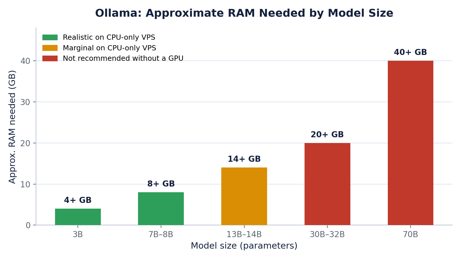Bar chart showing approximate RAM needed for Ollama models from 3B to 70B parameters, color-coded green for realistic on CPU, amber for marginal, red for not recommended without a GPU
