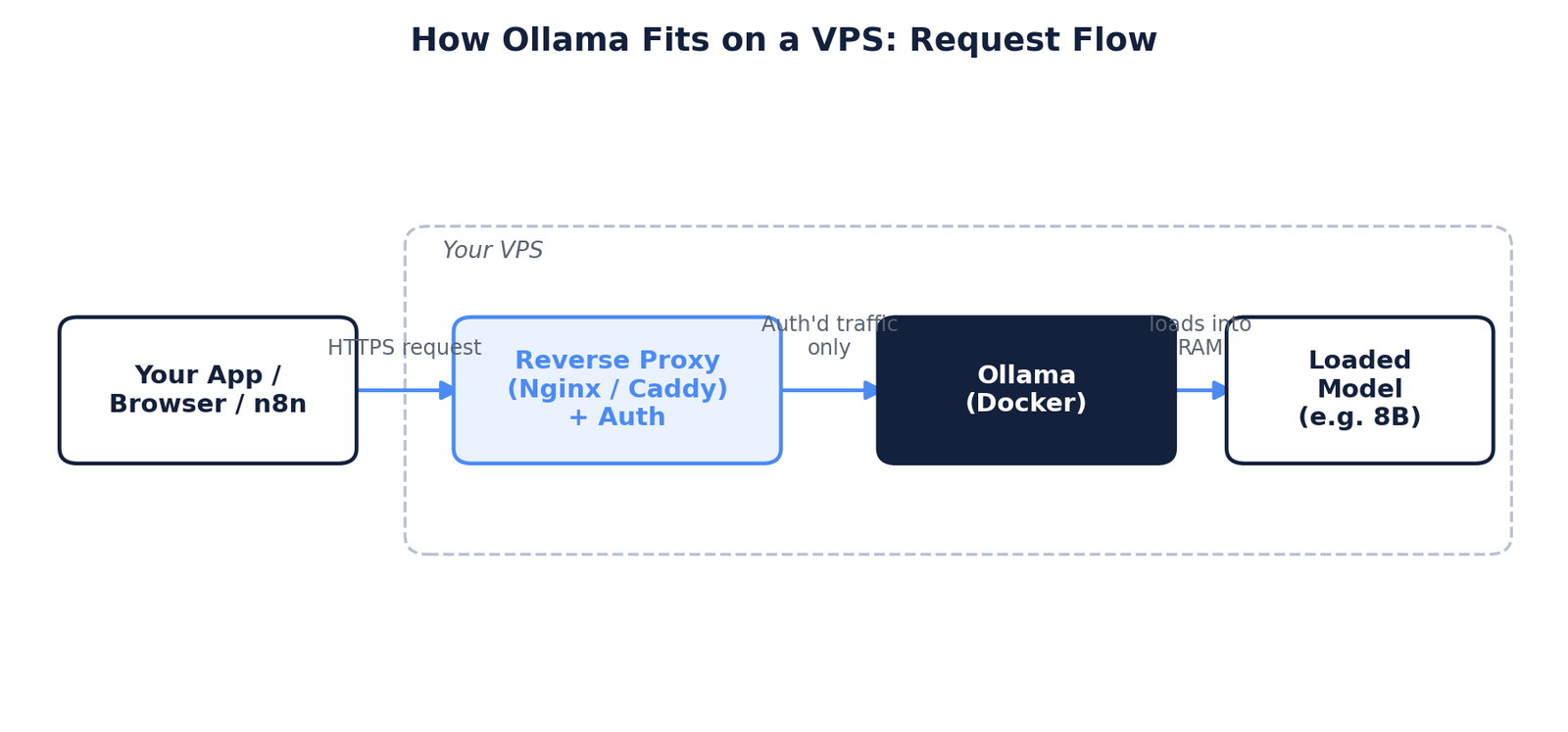 Diagram showing a request flowing from a browser or app, through a reverse proxy with authentication, into Ollama running in Docker on a VPS, which loads the model into RAM